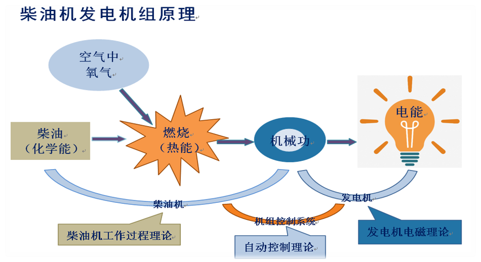 柴油發電機工作原理